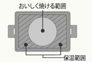 IHグリル DIH-800の調理範囲